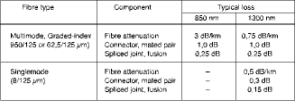 Table 1. Typical loss budget parameters